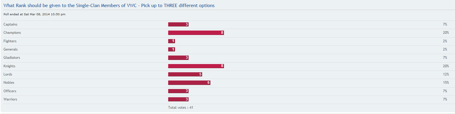Poll Results Rank of Single Clan.png